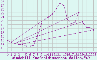 Courbe du refroidissement olien pour Malbosc (07)