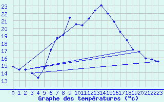 Courbe de tempratures pour Bergen
