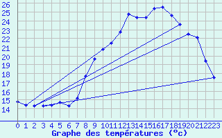 Courbe de tempratures pour Osches (55)