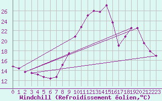 Courbe du refroidissement olien pour Aniane (34)