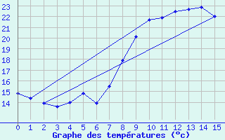 Courbe de tempratures pour Bastia (2B)