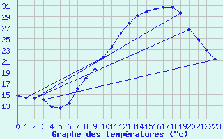 Courbe de tempratures pour Tudela