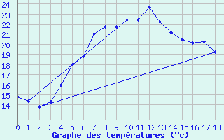 Courbe de tempratures pour Malexander