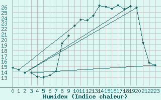 Courbe de l'humidex pour San Chierlo (It)