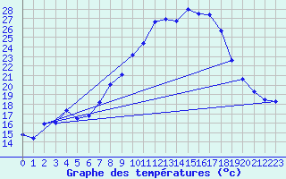 Courbe de tempratures pour Gsgen