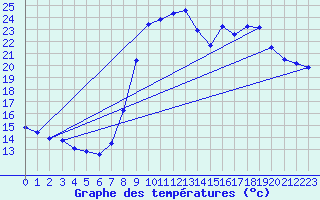 Courbe de tempratures pour Le Castellet 2 (83)