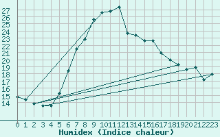 Courbe de l'humidex pour Karaman