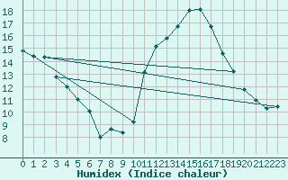 Courbe de l'humidex pour Vias (34)