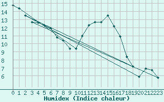 Courbe de l'humidex pour Poitiers (86)