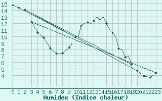 Courbe de l'humidex pour Shoream (UK)