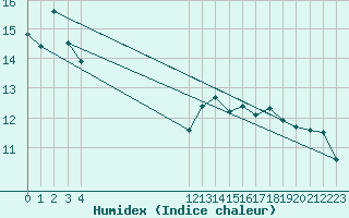 Courbe de l'humidex pour Bannay (18)