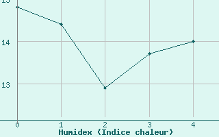 Courbe de l'humidex pour Voinmont (54)