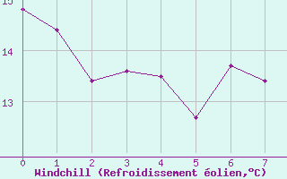 Courbe du refroidissement olien pour Saint-Jean-de-Vedas (34)
