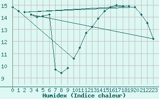 Courbe de l'humidex pour Cognac (16)