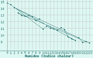 Courbe de l'humidex pour Orly (91)