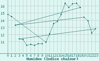 Courbe de l'humidex pour Le Bourget (93)