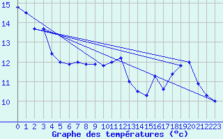 Courbe de tempratures pour Laval (53)