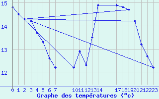 Courbe de tempratures pour Pordic (22)