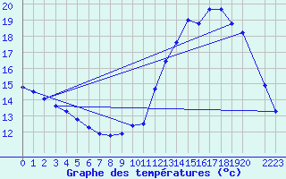 Courbe de tempratures pour Besn (44)