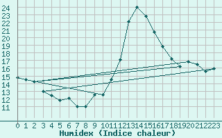 Courbe de l'humidex pour Tortosa