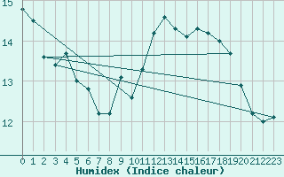 Courbe de l'humidex pour Ile de Groix (56)