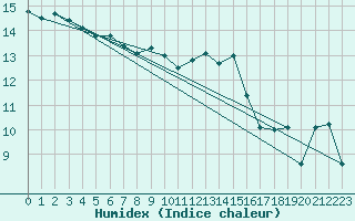 Courbe de l'humidex pour Robiei