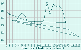 Courbe de l'humidex pour Nancy - Essey (54)