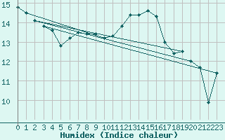 Courbe de l'humidex pour Gustavsfors