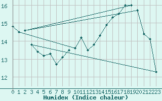 Courbe de l'humidex pour Auch (32)