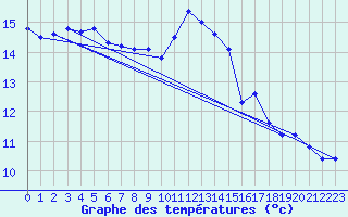 Courbe de tempratures pour Anglars St-Flix(12)