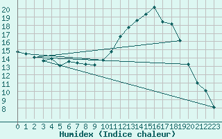 Courbe de l'humidex pour Creil (60)