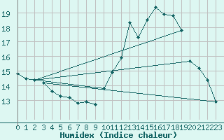 Courbe de l'humidex pour Voiron (38)