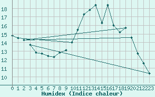 Courbe de l'humidex pour Kleine-Brogel (Be)