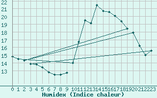 Courbe de l'humidex pour Chailles (41)