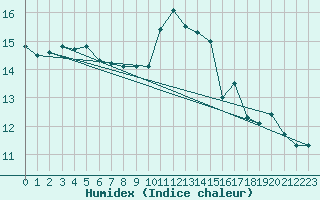 Courbe de l'humidex pour Anglars St-Flix(12)