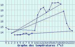 Courbe de tempratures pour Roissy (95)