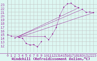 Courbe du refroidissement olien pour Ste (34)