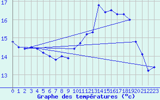Courbe de tempratures pour Cambrai / Epinoy (62)
