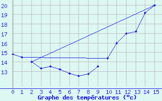 Courbe de tempratures pour Pagny-sur-Moselle (54)