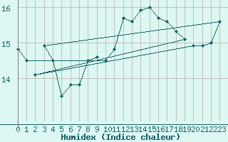 Courbe de l'humidex pour Lanvoc (29)