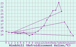 Courbe du refroidissement olien pour Chamonix-Mont-Blanc (74)