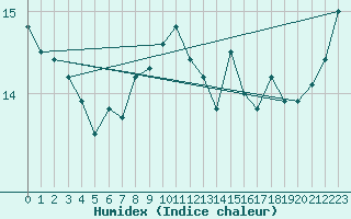 Courbe de l'humidex pour Pointe de Chassiron (17)