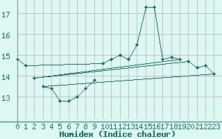 Courbe de l'humidex pour Ile Rousse (2B)