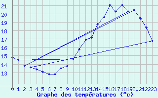 Courbe de tempratures pour Trappes (78)