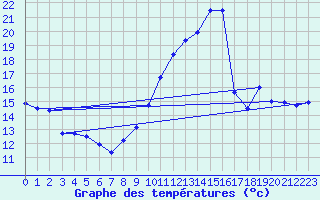 Courbe de tempratures pour Lacapelle-Biron (47)