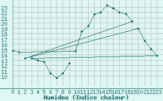 Courbe de l'humidex pour Rochefort Saint-Agnant (17)