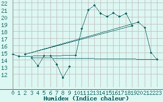 Courbe de l'humidex pour Saint-Antonin-du-Var (83)