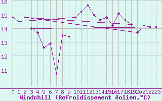 Courbe du refroidissement olien pour Mumbles