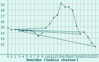 Courbe de l'humidex pour Bruxelles (Be)