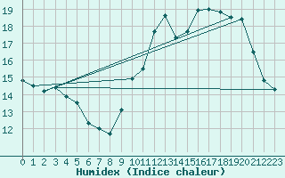 Courbe de l'humidex pour Pontoise - Cormeilles (95)